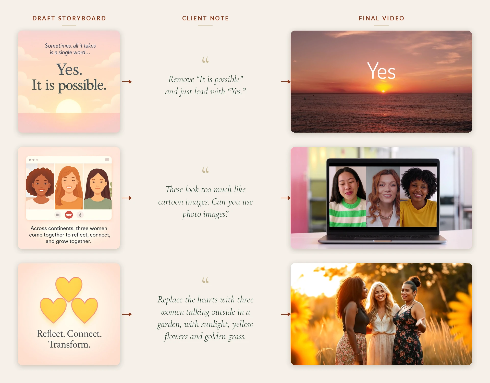 Three scenes shown as draft storyboard, client review note, and final video: the opening Yes over a sunset, the video call changed from cartoon to photographic, and the hearts replaced by three women in a sunflower field